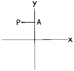 Illustration of abscissa