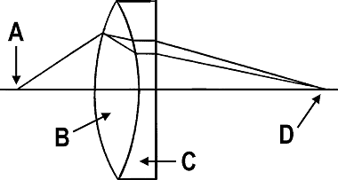 Illustration of achromatic lens