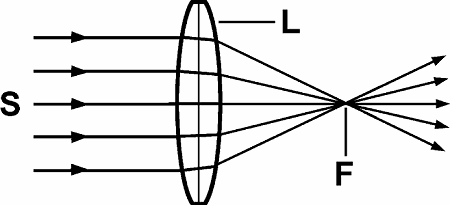 Illustration of converging lens