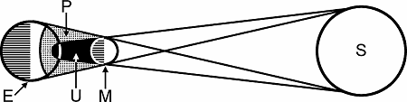 Illustration of eclipse