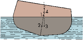 Illustration of metacenter