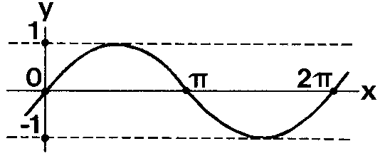 Illustration of sine curve