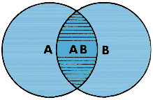 Illustration of venn diagram