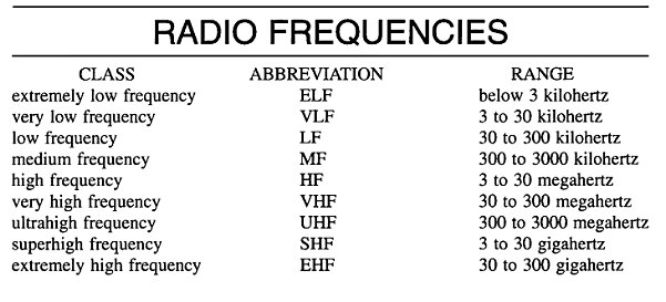 radio frequency table